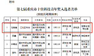 热烈祝贺我司总经理马晓燠同志入选重庆市十佳科技青年奖